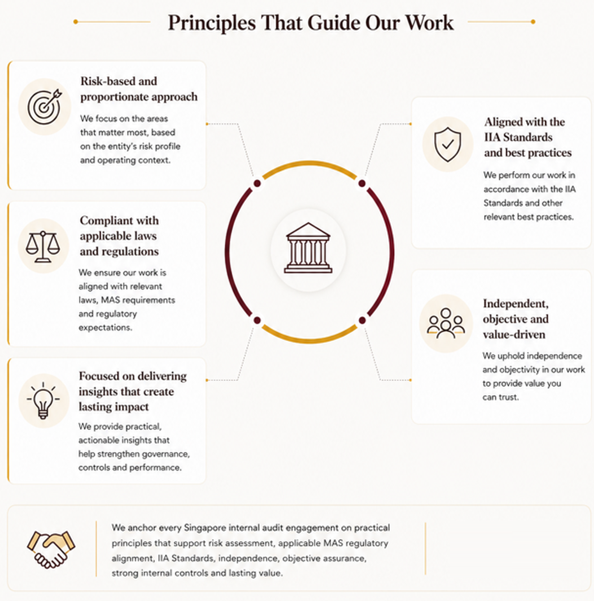 Principles That Guide Our Work: risk-based and proportionate approach; compliant with applicable laws and regulations; focused on delivering insights that create lasting impact; aligned with the IIA Standards and best practices; independent, objective and value-driven.